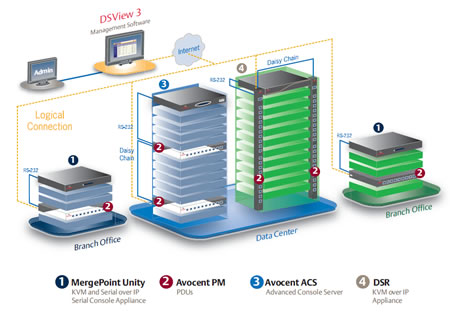 Typical Avocent PM Appliance Configuration