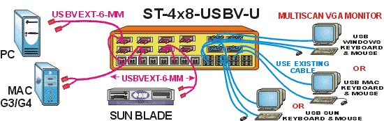 The ST-nXm-USBV-U Multi-Platform USB Matrix KVM switch enables up to 8 users to individually command or simultaneously share up to 32 computers.